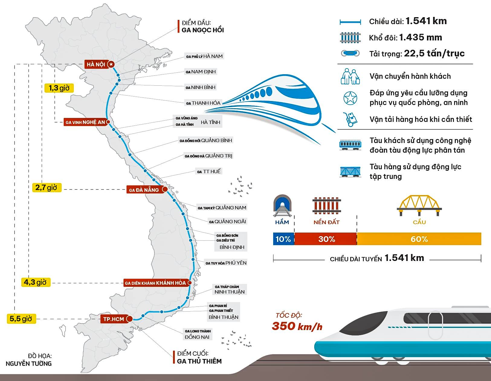 Vietnam Railway Network